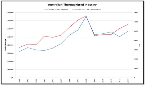 bloodstock market crash